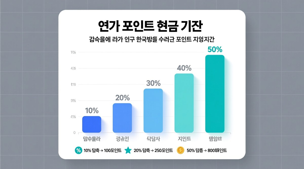 감축률에 따라 연간 환급받을 수 있는 포인트 지급 기준